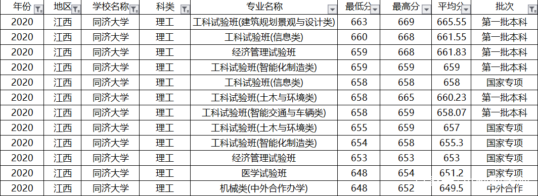 上海偏科严重的大学，土木工程全国第一，排名却进不了全国前10