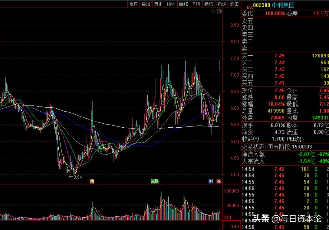 中利集团股票涨停原因分析图,涨停板敢死队遇到困境