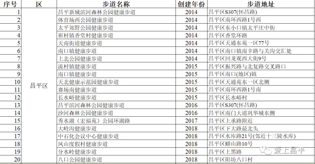 昌平风景区游玩攻略图,北京昌平十大必去的旅游景点推荐