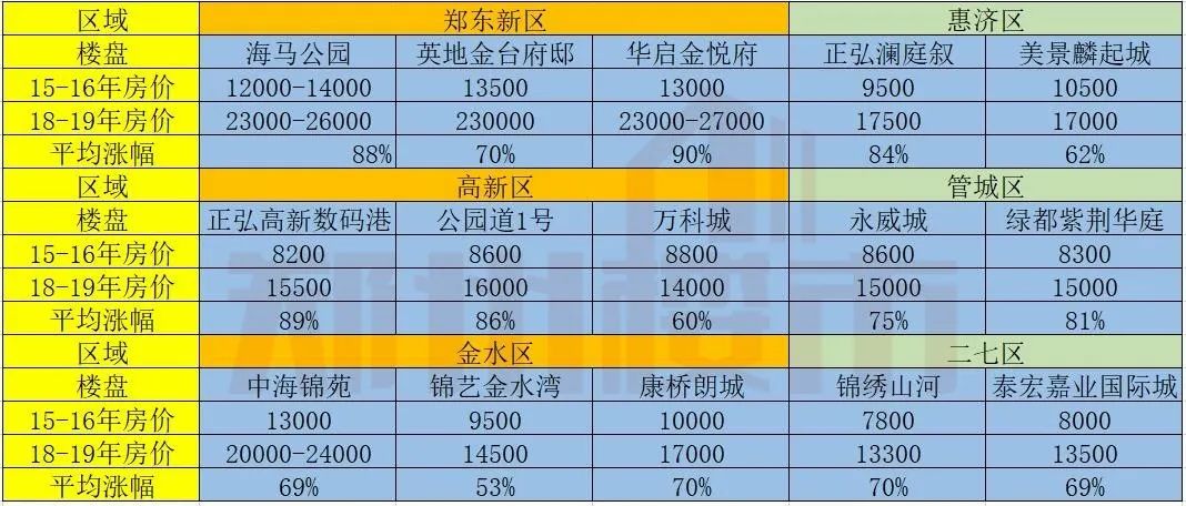 郑州未来5年走势,郑州15年涨幅最大的小区