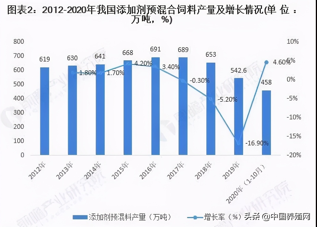2022饲料行业的现状与发展趋势,2021年饲料行业分析