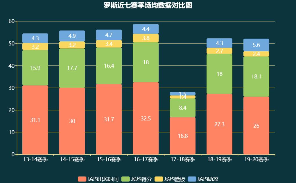 老兵不死斯科拉加冕得分王,老兵不死只是逐渐凋零解析