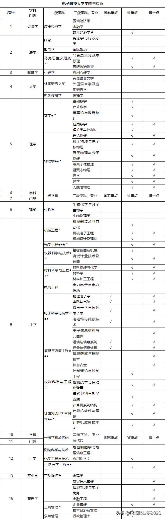 四川电子科技大学你了解吗？电子科大排名前五的专业有哪些呢？