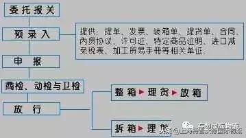 外贸跟单船务报关流程,外贸公司自己报关流程