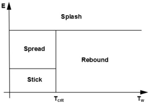 基于部分浸润效应的欧拉壁膜流动形态演变模拟仿真