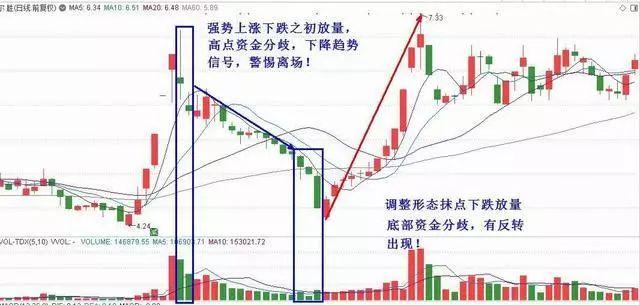 成交量判断主力建仓吸筹出货,成交量出现哪种形态主力吸筹完毕