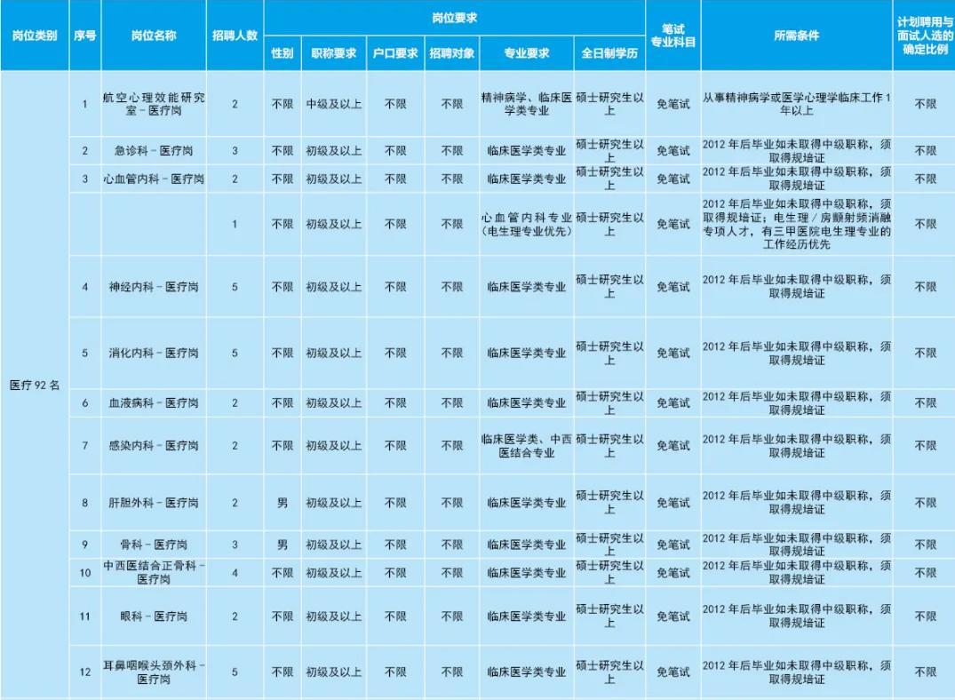 中国人民解放军军事科学院招聘,空军军医大学基础医学院招聘