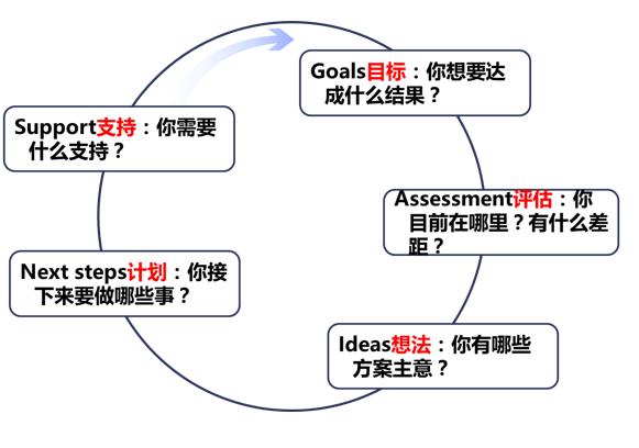 博商云课堂丨王牌中层训战营《任务跟进、反馈与辅导》笔记分享