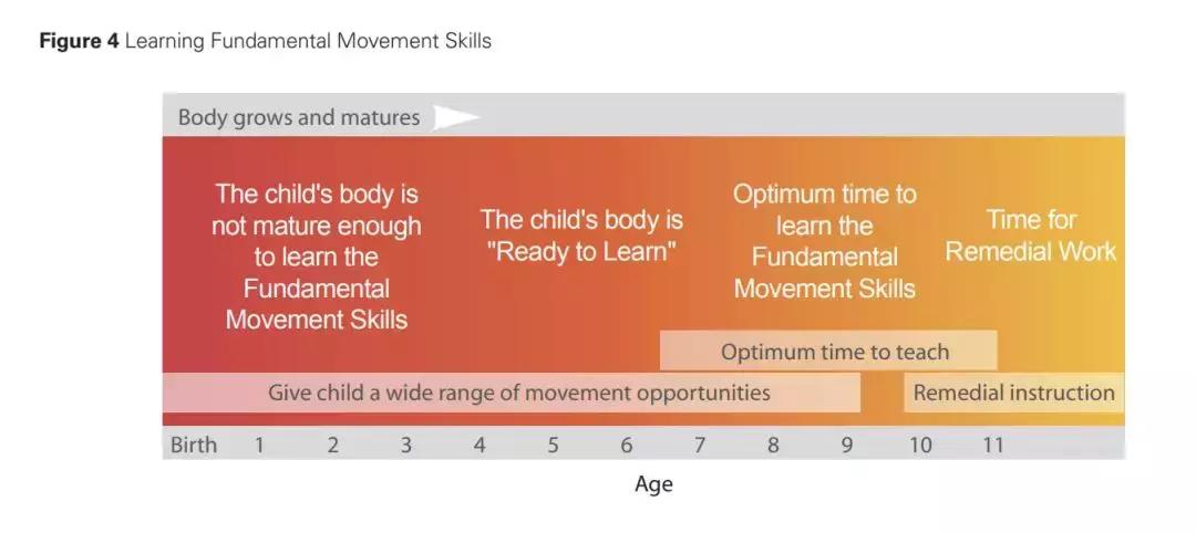 牛津、耶鲁大学调查120万人后告诉你：孩子最佳的运动方式！