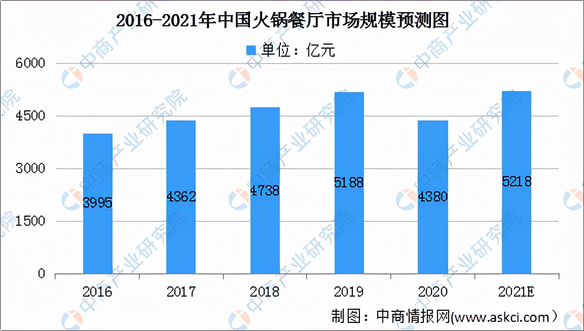 2023年火锅行业的市场规模,2019年中国火锅行业市场规模
