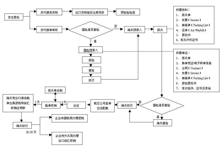 浙江干货空运推荐,山东干货空运是什么