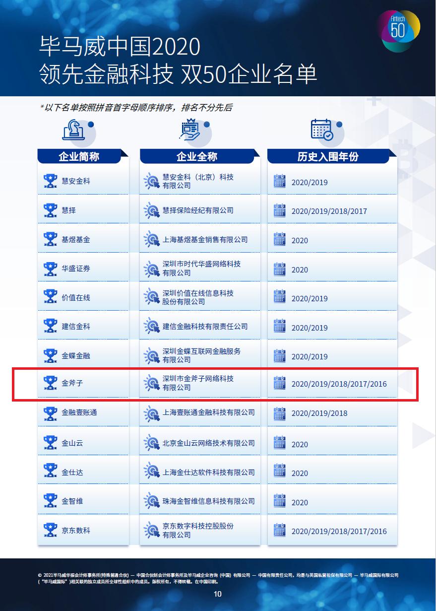 毕马威中国领先企业50强,毕马威发布金融科技双50榜单