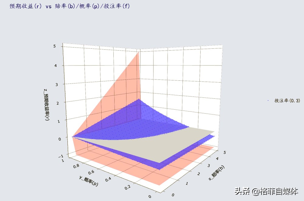 凯利公式模型画法,凯利公式二维图