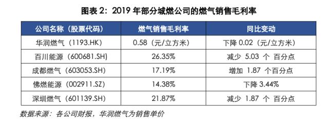 燃气将迎重要改革,天然气市场化改革