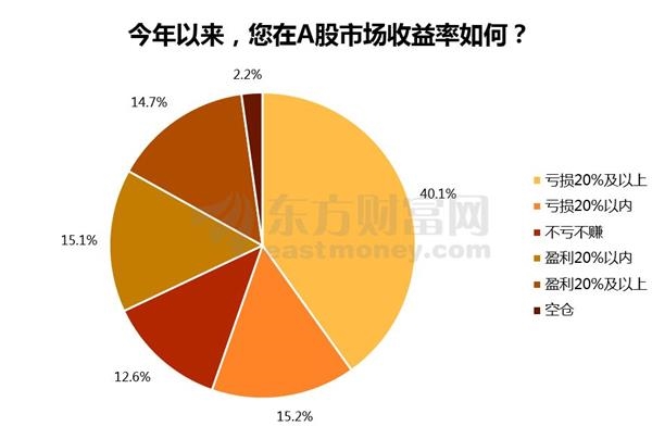 炒股人均挣三万,炒股收益超过99%的人