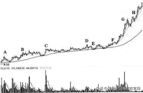 庄股操盘一只股票全过程,庄股运作