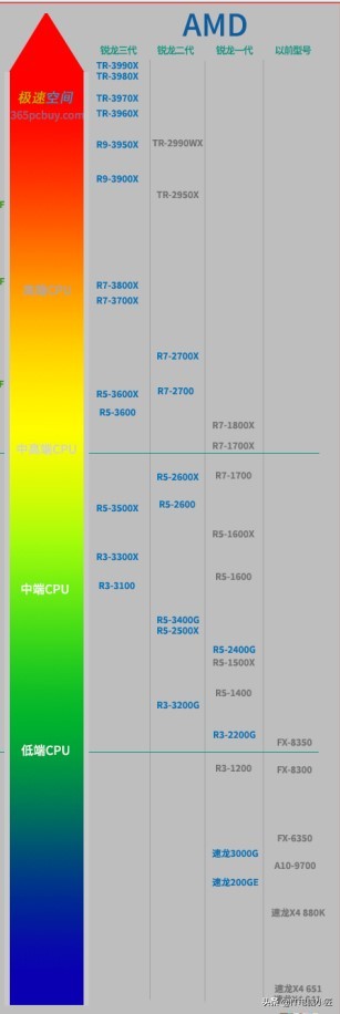 怎么选择amd和英特尔,怎么选择amd二手cpu服务器