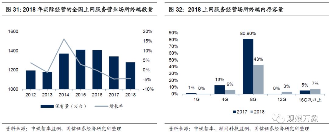 网吧的发展历程及趋势,网吧行业发展形势分析
