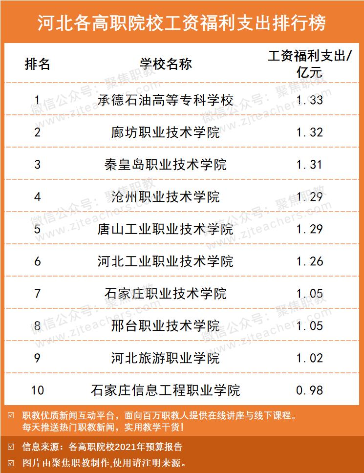 本专科工资排行榜最新,高职院校工资福利与学费比例