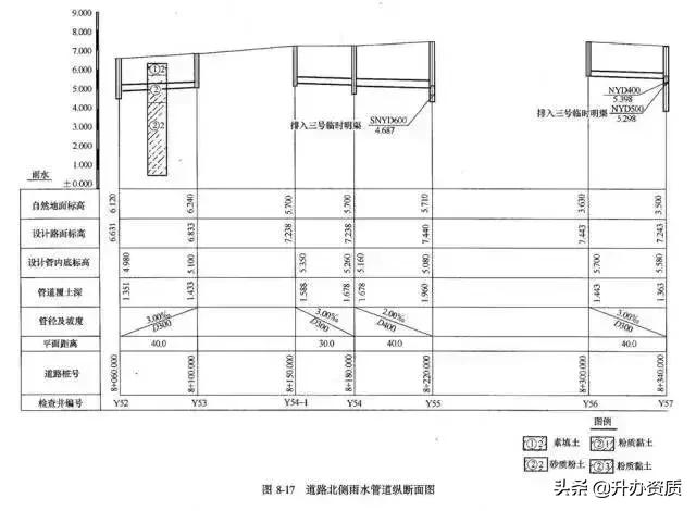 市政管道识图基础从零开始,市政污水排污管道图纸识图
