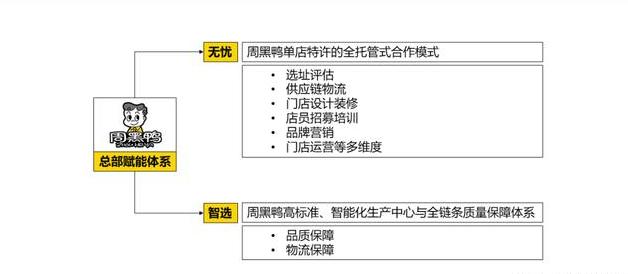 周黑鸭的加盟模式有什么劣势,周黑鸭为何选择特许经营