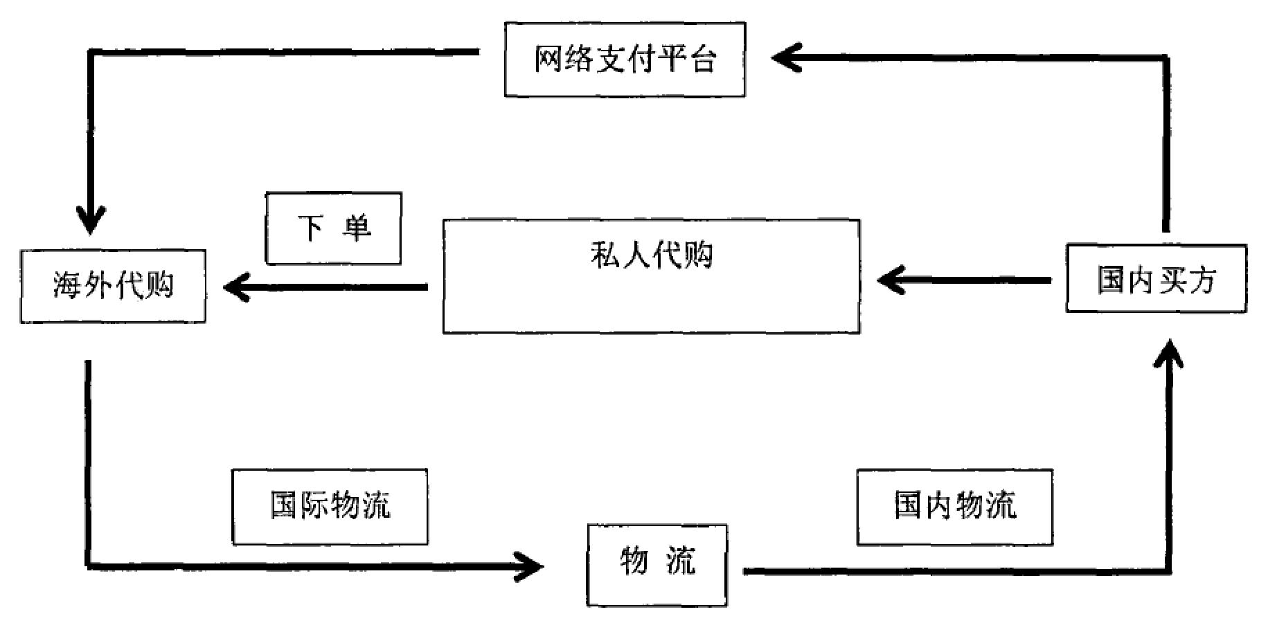 从不靠谱到靠谱,代购真的那么不可靠么