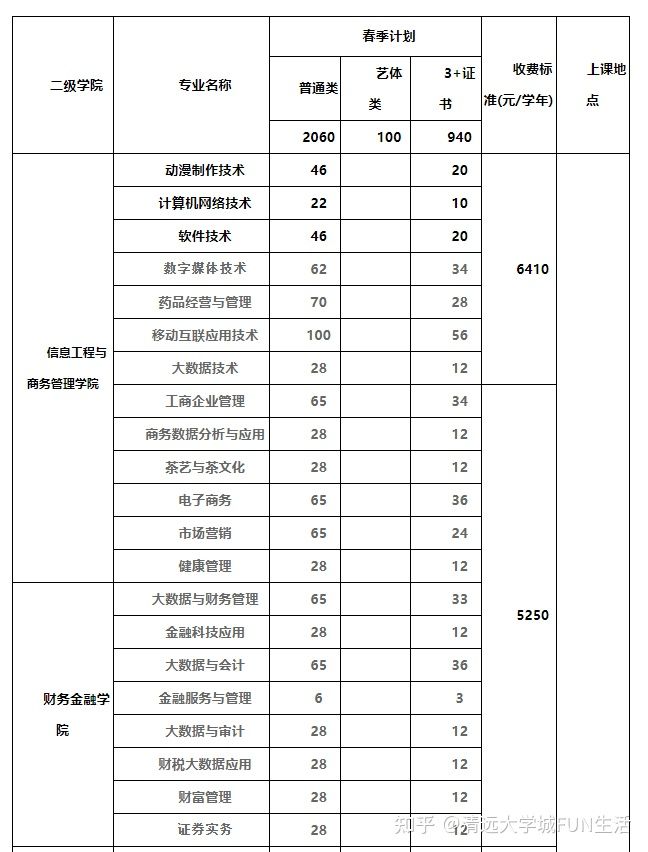 广州广东南华工商职业学院学费,广东南华工商学院各专业的学费