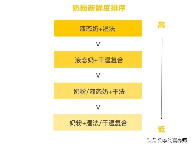 奶粉到底应该选哪些,奶粉选蛋白质高还是微量元素高的