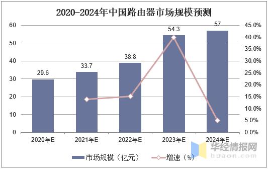 无线路由器市场占有率,2022年全球路由器市场份额