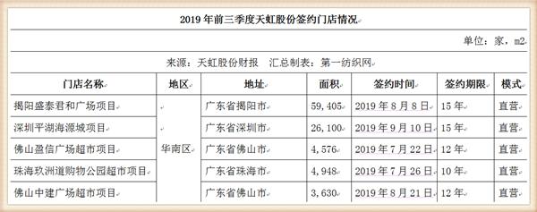 天虹股份狂砸10亿在梅州租8.5万平开购物中心,喜之郎这次赚大了