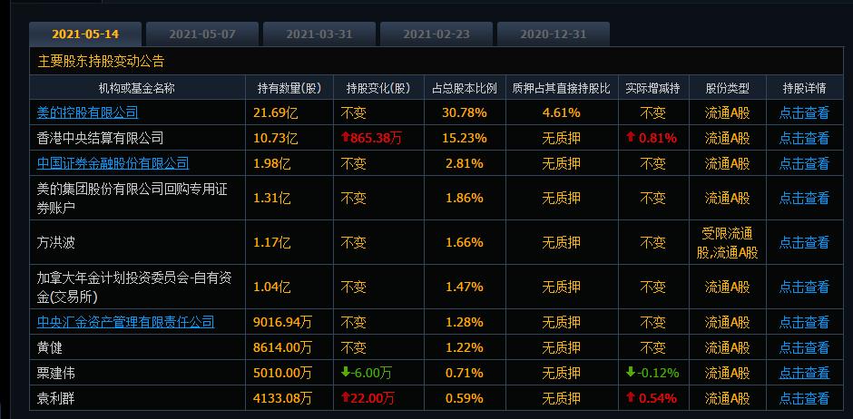 美的集团跌5.96%,美的集团股价大跌是什么原因
