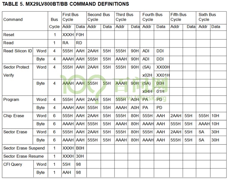 nandnorflash区别,norflash使用注意事项