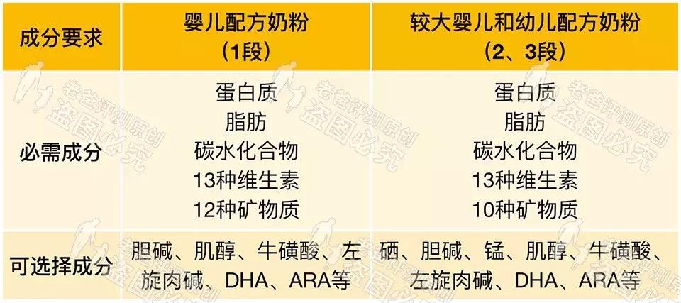 魏老爸评测推荐的新生儿奶粉,3段奶粉怎么选魏老爸评测