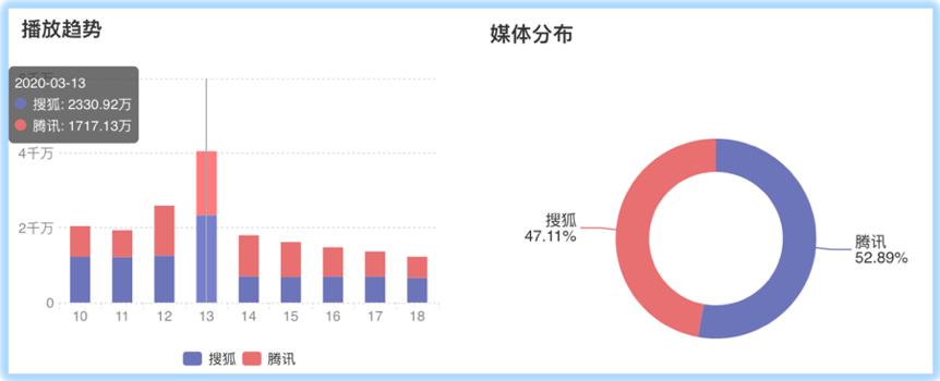 沙雕甜剧爆红、搜狐的自制剧之路走通了?