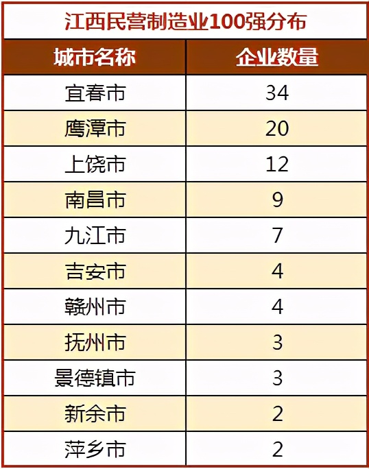江西民企制造业100强分布图:鹰潭20家,南昌9家