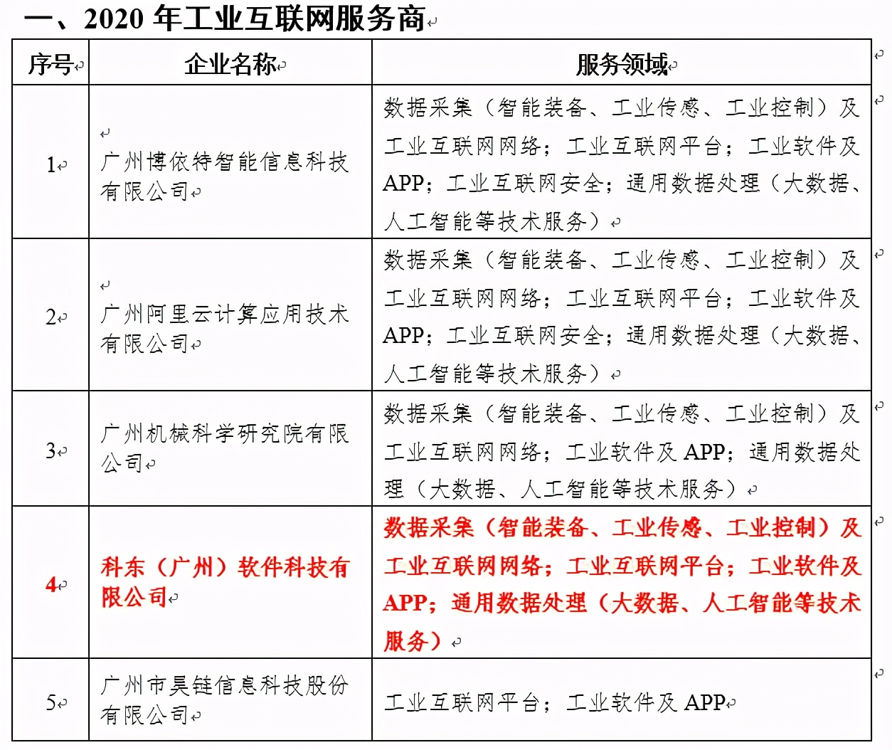 2020年工业互联网服务商——科东软件再获认可