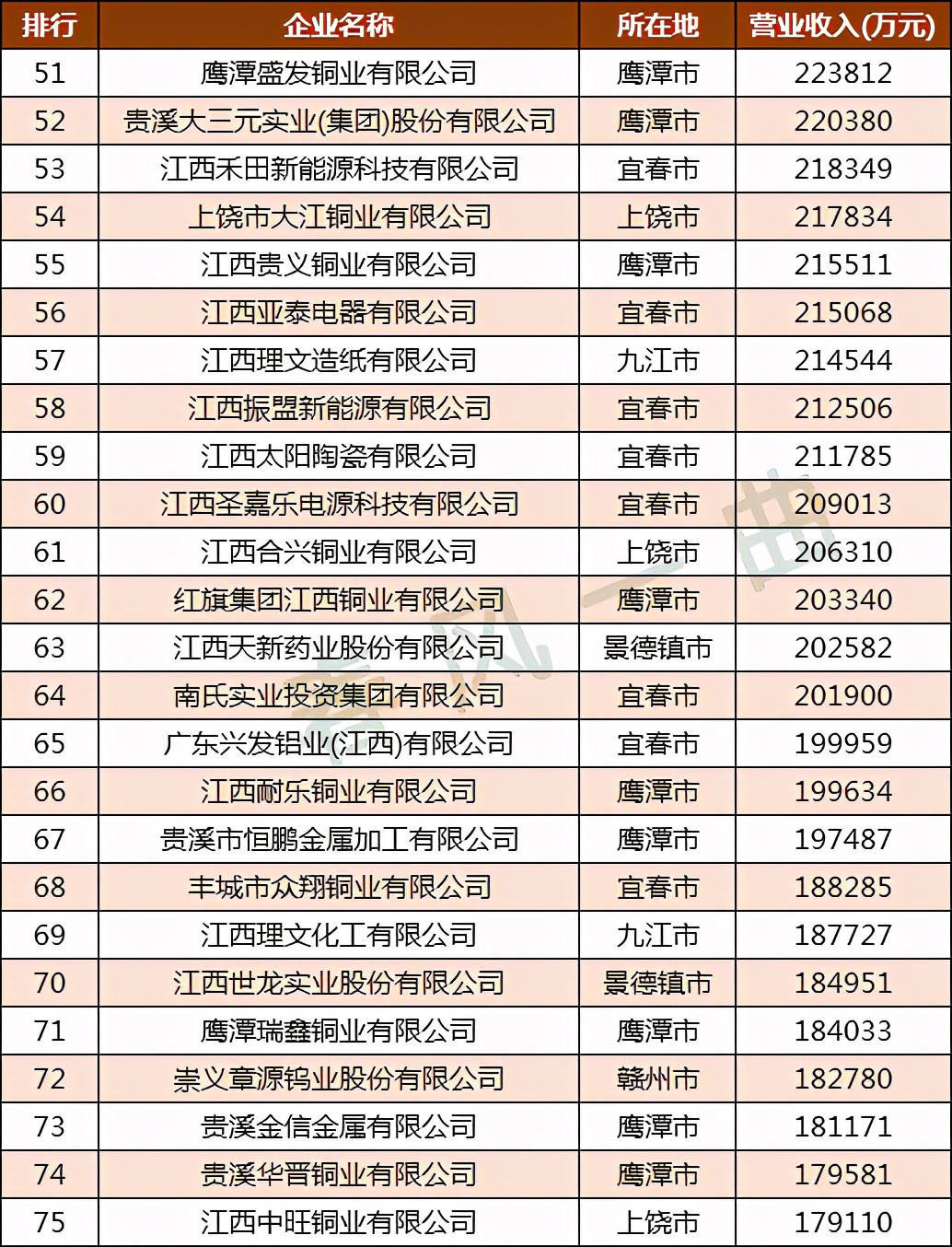 江西民企制造业100强分布图:鹰潭20家,南昌9家