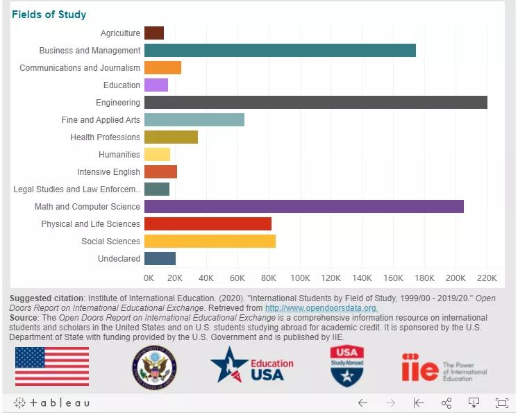 美国数字媒体专业研究生,申请美国硕士如何选校选专业