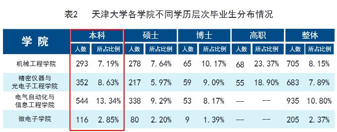 天津大学2019届本科毕业生：就业率98.06%，48.73%就业于京津冀