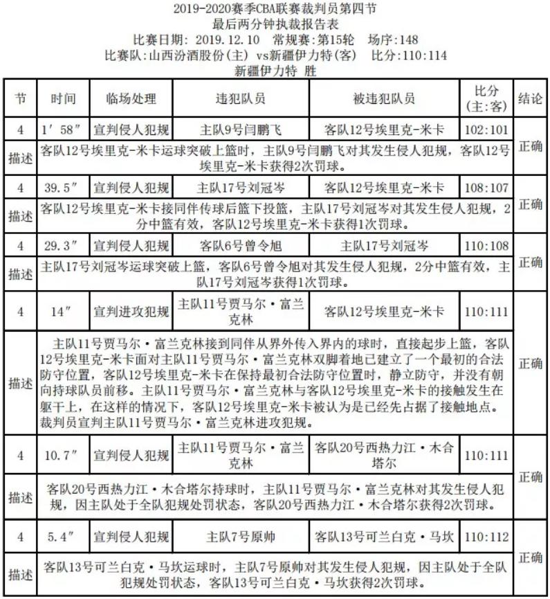 血不白流,联赛公司发布晋疆比赛裁判报告,最后两分钟全对了