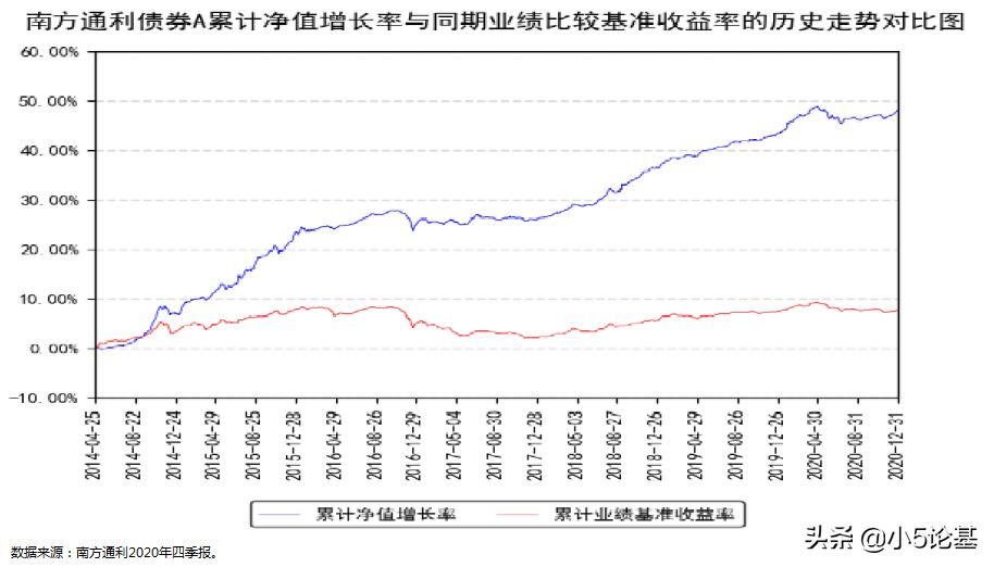 南方通利c基金,2022晨星基金奖