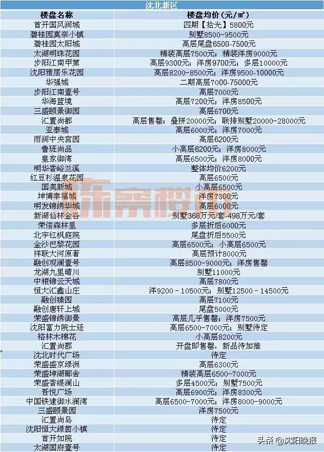 沈阳各区房价一览表最新,沈阳最新各区房价排行