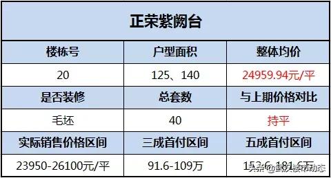 惨！武汉这些房子卖不动了！去化低至10%、8%、6%