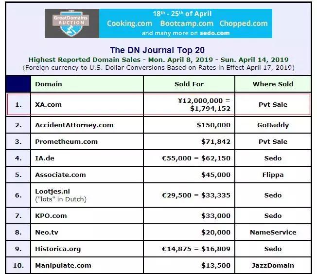 dingniu.com大六位结拍，XA.com价格曝光高达1200万元