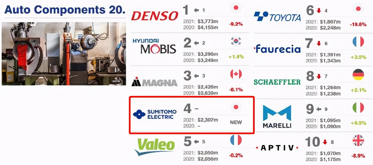 日本低调车,日本六大汽车零件巨头