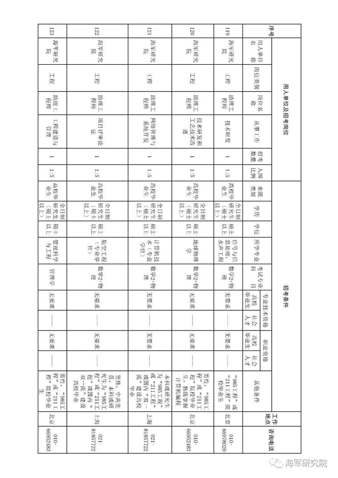 2020年军队文职技能招聘职位表,2018军队文职招聘中级专业技术岗