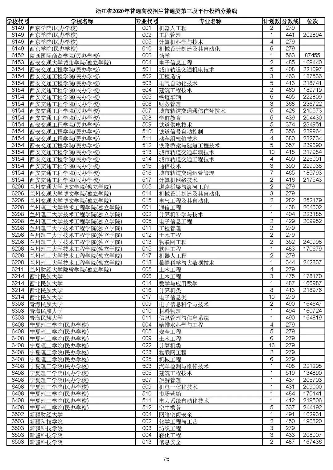 2019浙江高考一段平行投档线,2019浙江省高考学校投档线