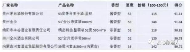 哪几款白酒性价比高喝了不缺水,哪些白酒值得喝平价白酒评分榜