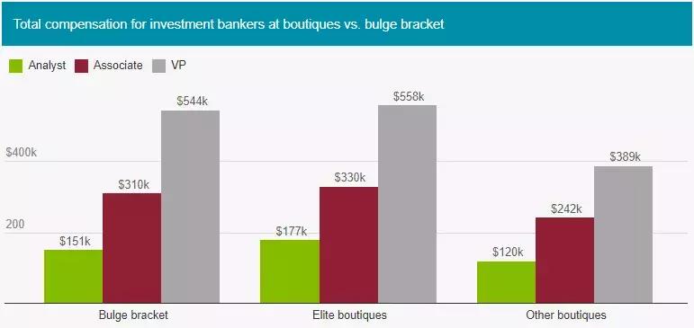 世界顶级投行薪酬,高盛投行薪水