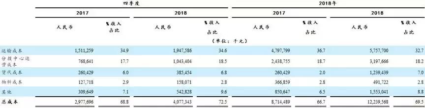 中通快递亏损,中通三季度超顺丰净利润